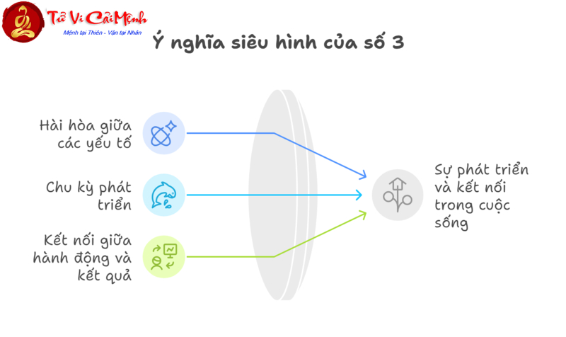 Ý Nghĩa Số 3 Trong Phong Thủy: Biểu Tượng Của Sáng Tạo Và Phát Triển