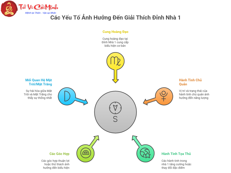 Đỉnh nhà 1 tại 12 cung hoàng đạo