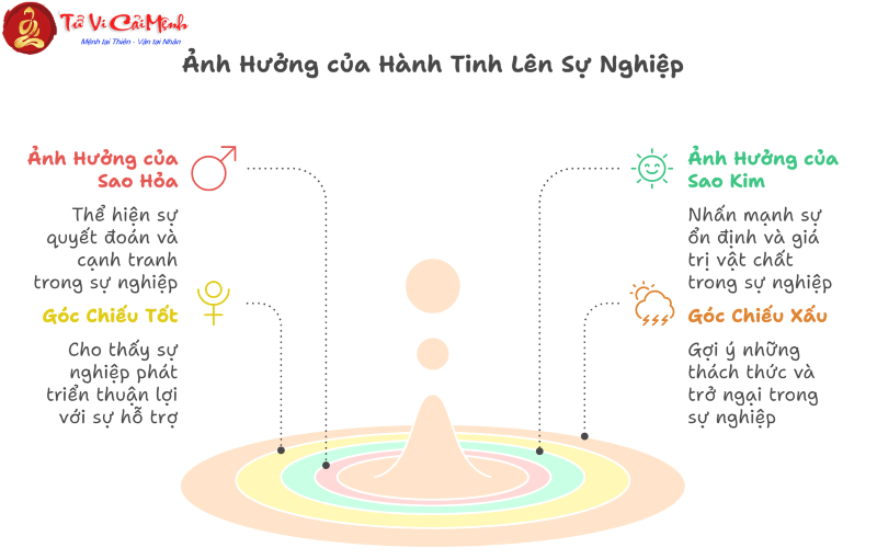 Đỉnh nhà 10 tại 12 cung hoàng đạo