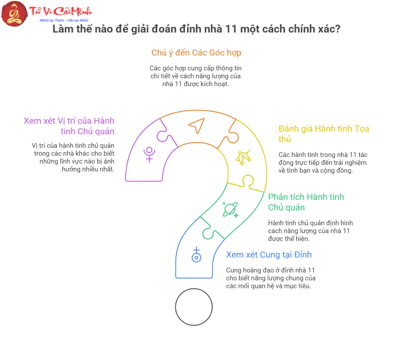Đỉnh nhà 11 tại 12 cung hoàng đạo