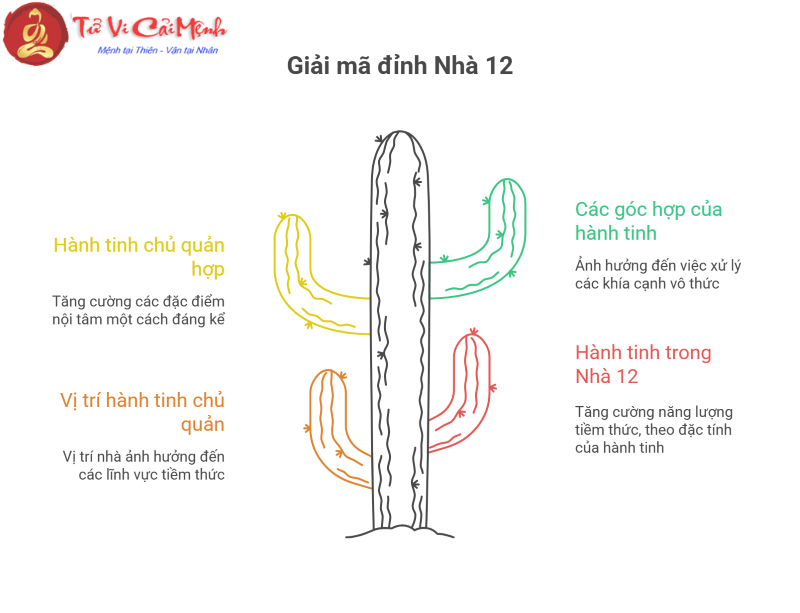 Đỉnh nhà 12 tại 12 cung hoàng đạo