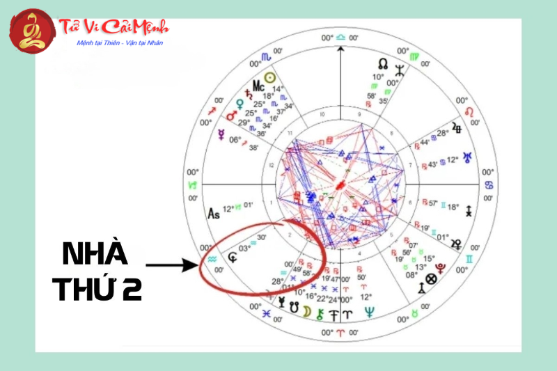 Đỉnh nhà 2 tại 12 cung hoàng đạo