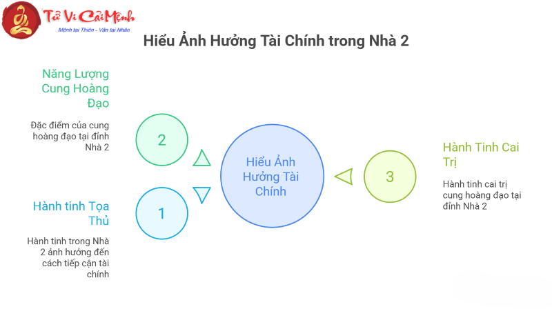 Đỉnh nhà 2 tại 12 cung hoàng đạo