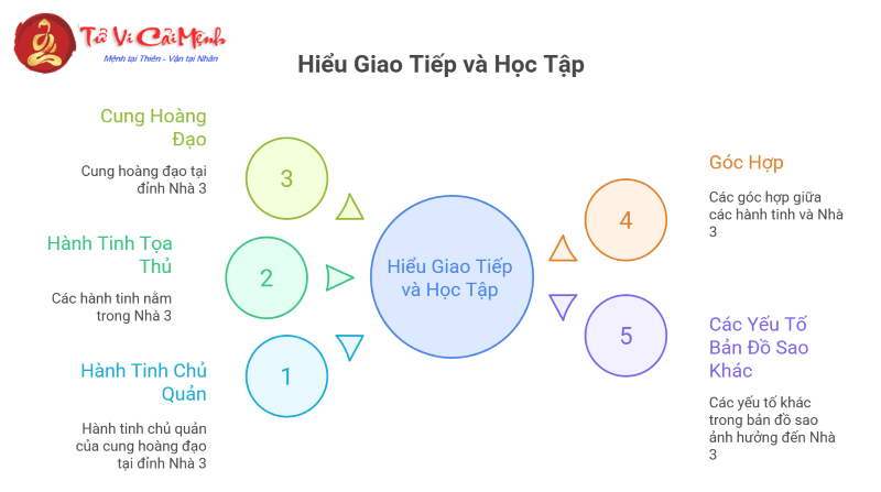Đỉnh nhà 3 tại 12 cung hoàng đạo