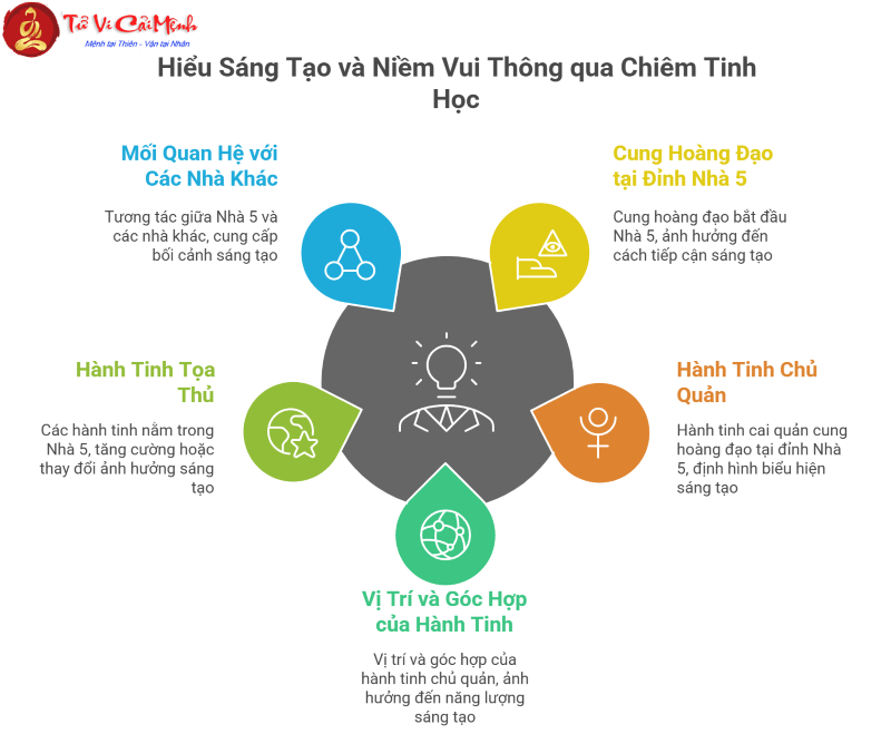 Đỉnh nhà 5 tại 12 cung hoàng đạo