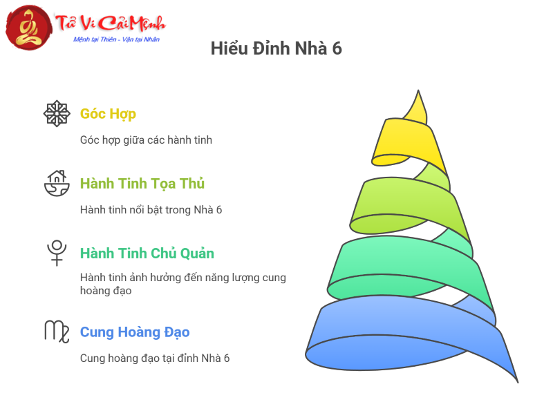 Đỉnh nhà 6 tại 12 cung hoàng đạo