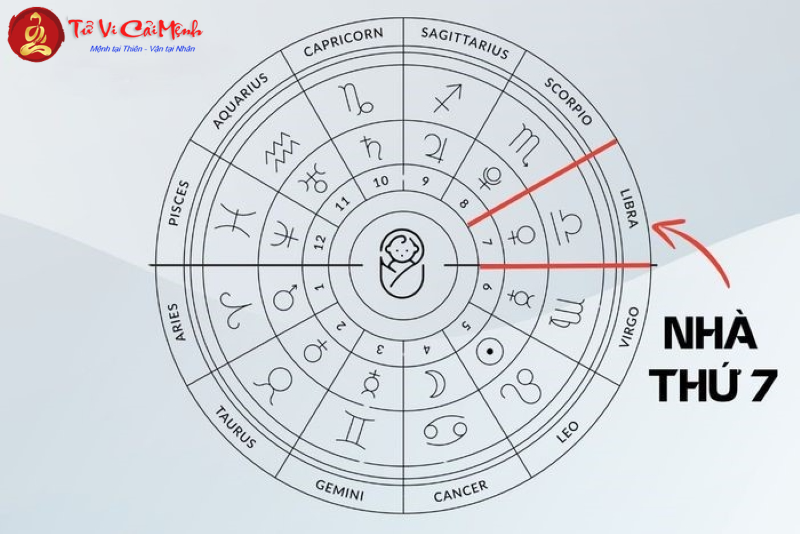 Đỉnh nhà 7 tại 12 cung hoàng đạo