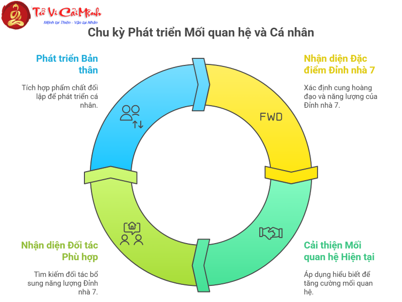 Đỉnh nhà 7 tại 12 cung hoàng đạo