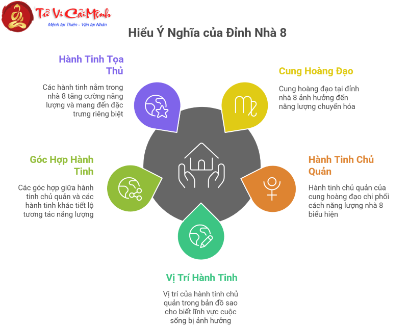 Đỉnh nhà 8 tại 12 cung hoàng đạo