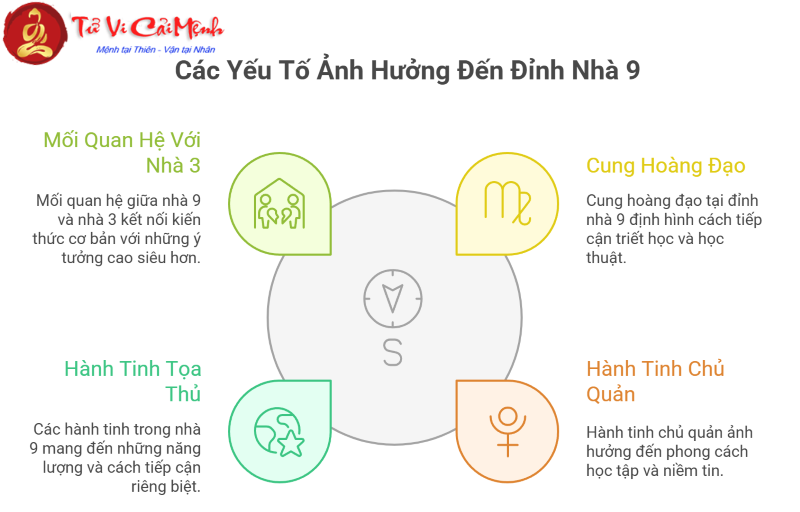 Đỉnh nhà 9 tại 12 cung hoàng đạo