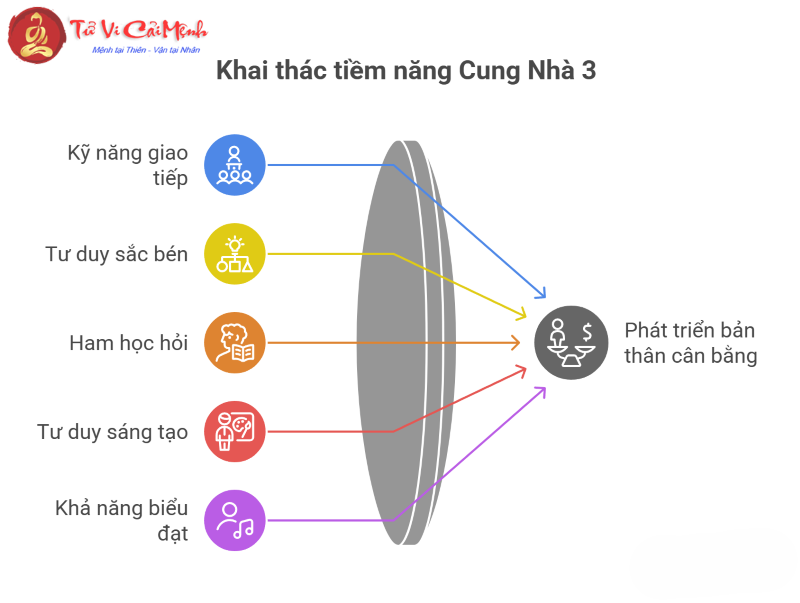 Ý nghĩa vị trí của các hành tinh ở cung nhà 3