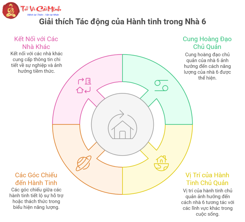 Ý nghĩa vị trí của các hành tinh ở cung nhà 6