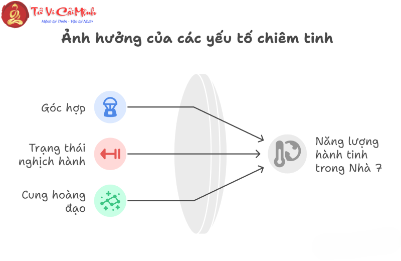 Ý nghĩa vị trí của các hành tinh ở cung nhà 7