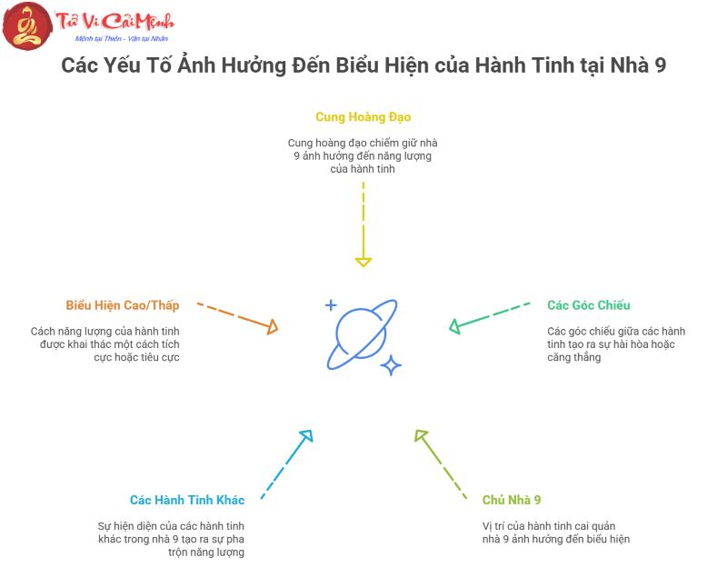 Ý nghĩa vị trí của các hành tinh ở cung nhà 9