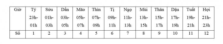 Cách Lập Quẻ Kinh Dịch Theo Thời Gian Nhanh Nhất